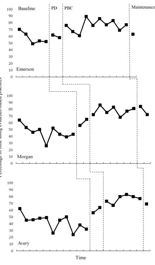 Figure 4.1. Results of PBC Intervention on Participant Use of Evidence-Based Practices  Figure 4.1