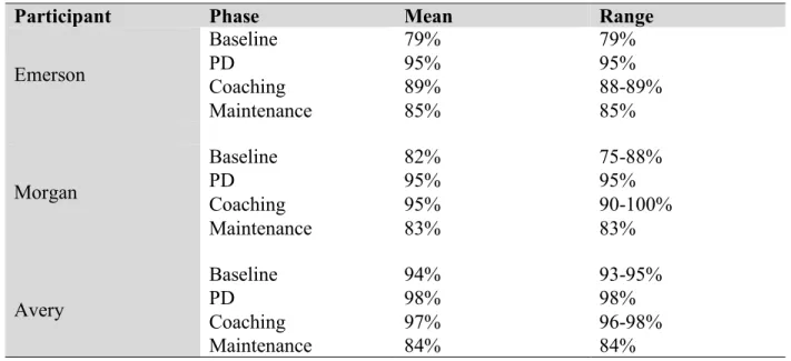 Table 4.3. Inter-observer Agreement Scores by Participant and Study Phase 