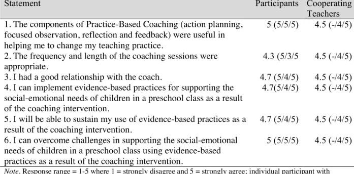 Table 4.4. Mean Social Validity Scores from Respondents 