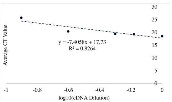 Table 2.3: Measured Efficiencies by Gene from Standard Curve Analysis 