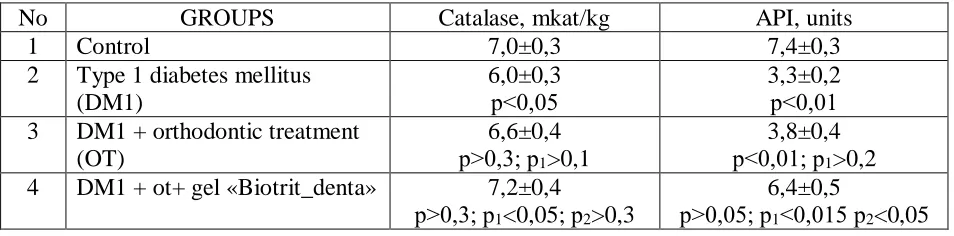 Table 3. Effect of Biotrit-Denta gel on catalase activity and antioxidant prooxidant index (API) in 