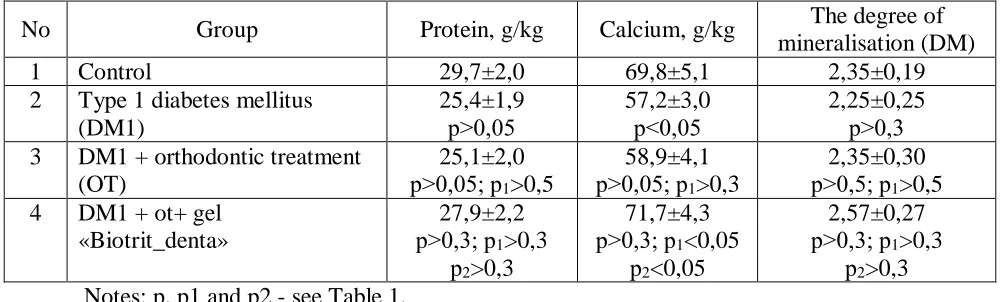 Table 5. Effect of Biotrit-Dent gel on protein and calcium content in bone tissue periodontal rats 