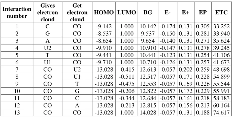 Table 8 Interactions between CO with nitrogenous bases in cross bands.    