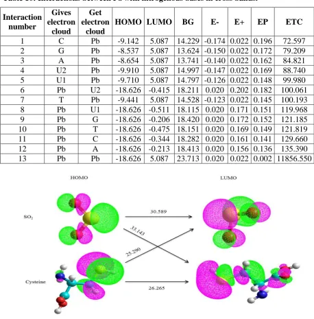 Table 10: Interactions between Pb with nitrogenous bases in cross bands.    