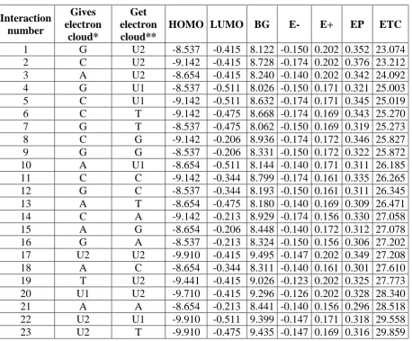 Table 2. Electronic interactions between molecules nitrogenized bases. Cross band. 