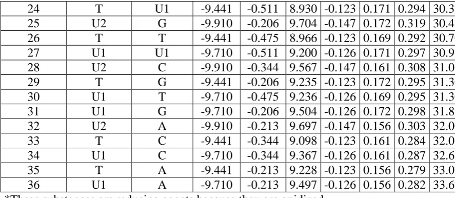 Table 3 shows the possible “allowed interactions” between the nitrogenous bases in DNA and 
