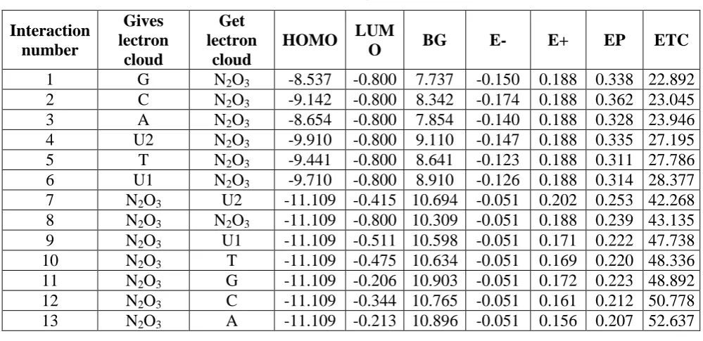 Table 5. Interactions between N2O3 with nitrogenous bases in cross bands. 