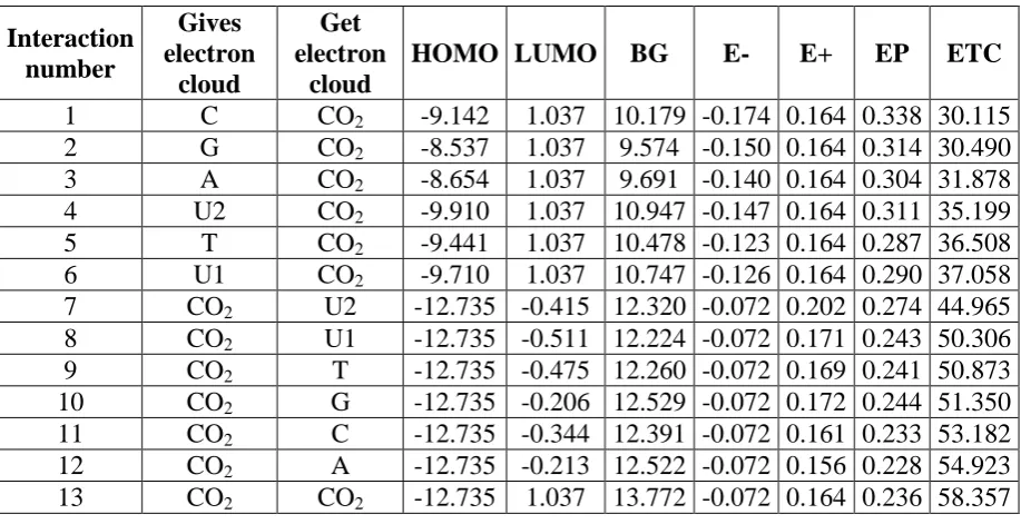 Table 7 Interactions between CO2 with nitrogenous bases in cross bands.    