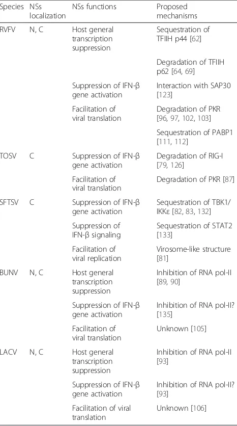Table 1 NSs functions of RVFV and other bunyaviruses