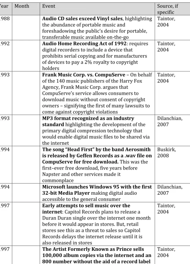 Table 1: Major Music Milestones 