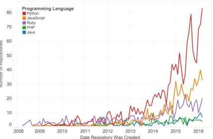 Figure 3. Bot programming languages used in GitHub, 2008–2016. 