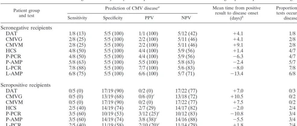 TABLE 3. Performance of the eight laboratory assays in the prediction of CMV disease according to pretransplantation serological status