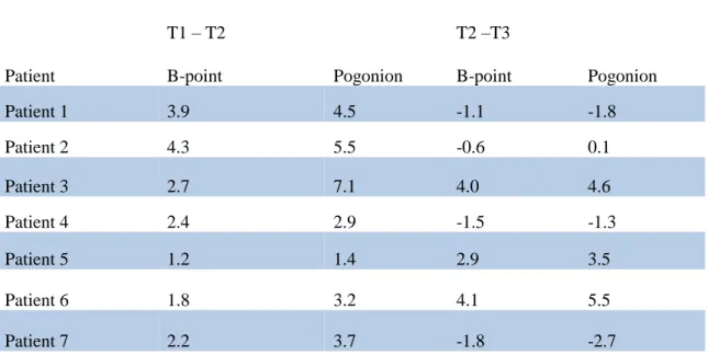 Table 2 – Mandibular Skeletal Changes measured from Cranial Base Superimpositions of B-point and  Pogonion (mm)