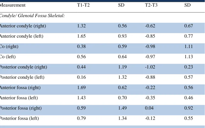 Table 5 – Positional Changes observed in the condyle and glenoid fossa of subjects during Herbst  treatment and one year post Herbst treatment (mm)