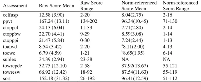 Table 4. 1 Variable Means, Standard Deviations, and Ranges   (Standard Deviations in Parentheses; N=105 except as noted) 