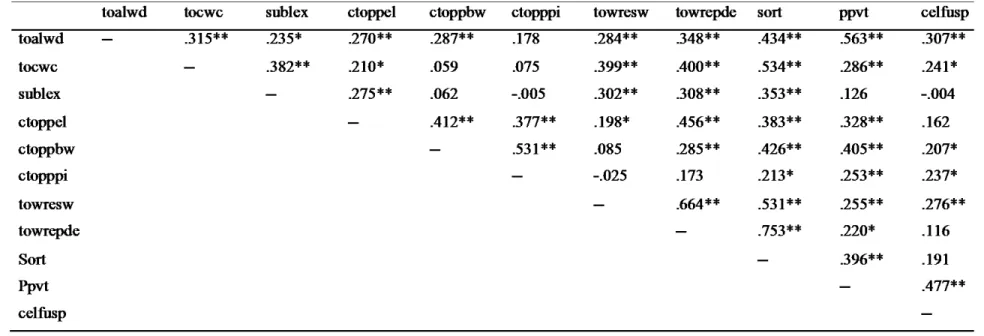 Table 4. 2 Spearman correlations among language and literacy measures (N=105) 