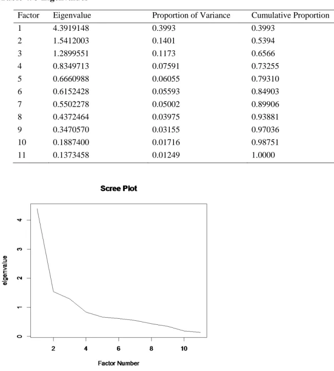 Figure 4.1 Scree Plot of Eigenvalues 