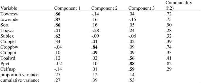 Table 4. 5 Factor Loadings and Communalities (h2) for Exploratory Factor Analysis with  Promax Rotation: Three Factor Solution 