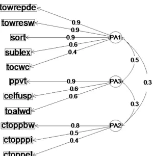 Figure 4. 3 Diagram of the Three-Factor Model 