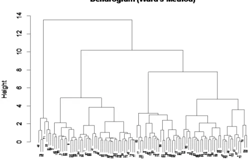 Figure 4. 4 Tree diagram of Hierarchical Agglomerative Clustering (Ward's Method)  Another way to determine the number of clusters is to examine the within group sums of  squares scree plot (Field &amp; Miles, 2012)