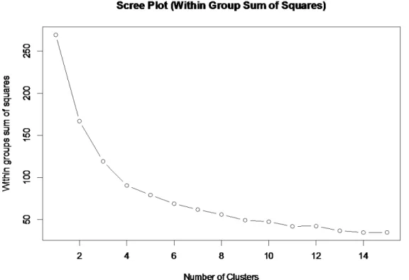 Figure 4. 5 Plot of Within-cluster Sum of Squares 