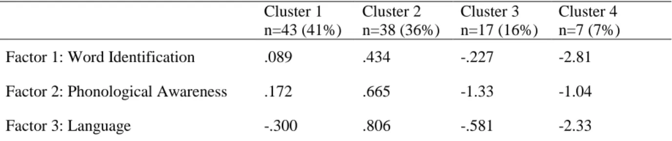 Table 4.6 Factor Scores for Medoid Cases in Each Cluster   Cluster 1  n=43 (41%)  Cluster 2  n=38 (36%)  Cluster 3  n=17 (16%)  Cluster 4  n=7 (7%) 