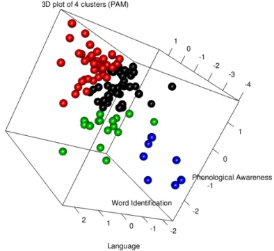 Figure 4.7 Three-dimensional Image of the Four Clusters 