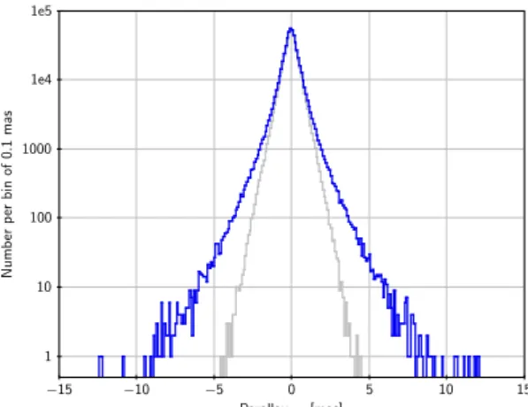 Fig. 6. Parallax distribution for 556 869 sources identified as quasars.