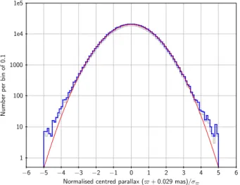 Fig. 8. Distributions of the normalised centred parallaxes for the same samples as in Fig