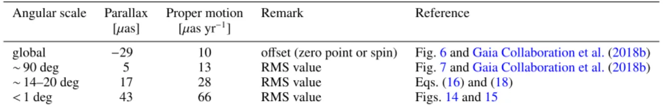 Table 4. Summary of estimated systematics for faint sources (G &amp; 16 mag).