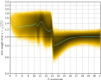Fig. A.1. Residual statistics for sources with five-parameters solutions and excess source noise equal to zero