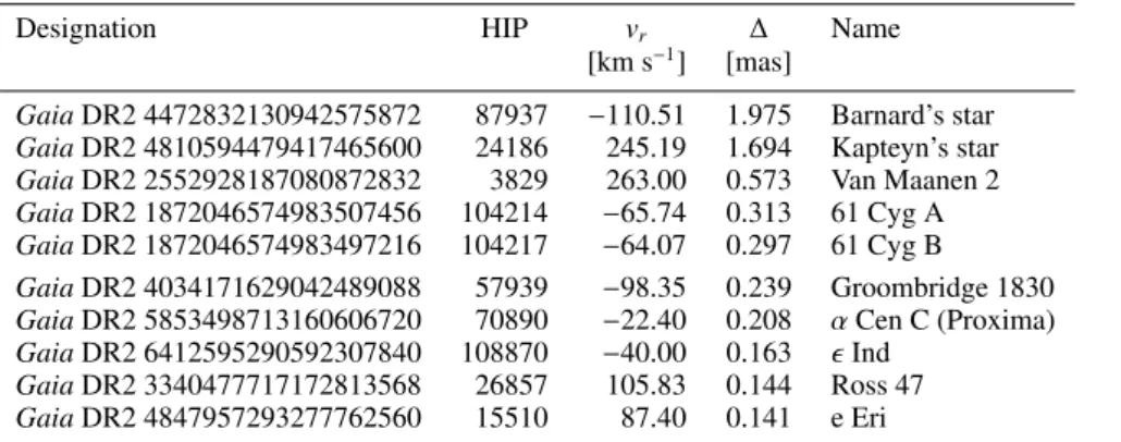 Table 1. Ten Hipparcos sources in Gaia DR2 with the largest predicted perspective acceleration.