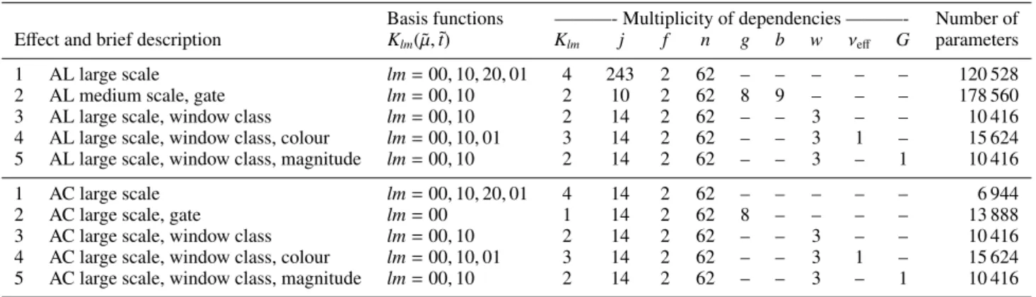 Table 2. Summary of the astrometric calibration model and number of calibration parameters in the astrometric solution for Gaia DR2.