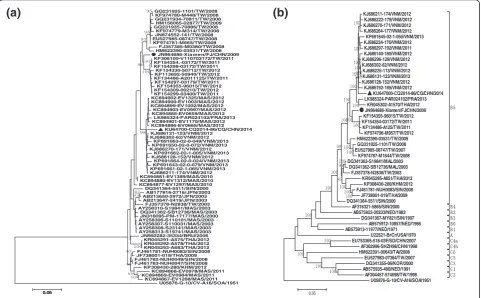 Fig. 1 a Phylogenetic tree based on the entire VP1 coding region (891 bp) of subgenotype B5 of EV-A71