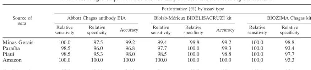 TABLE 3. Diagnostic performance of three assay kits with sera from four regions of Brazila