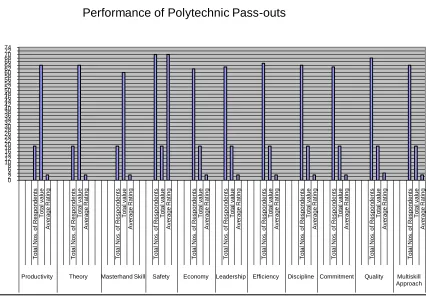 Figure III Total values, numbers of respondents and average rating of performance 