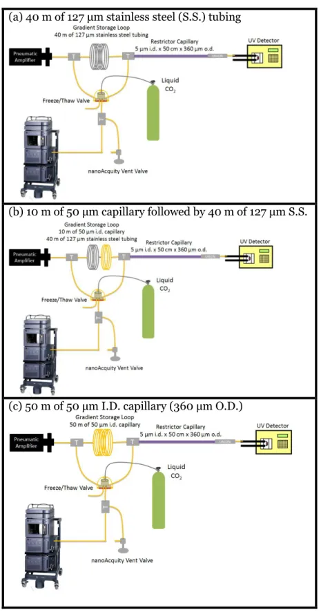 Figure 3.12  Gradient storage loop experimental setup (a) the loop consisted of 40 m of 127 μm  stainless steel tubing (b) 10 m of 50 μm capillary follow by 40 m of 127 μm of stainless steel  tubing and (c) 50 m of 50 μm capillary tubing