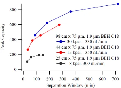 Figure 1.5  Gain in peak capacity seen by implementing longer chromatographic columns,  increasing the separation space for complex sample analysis