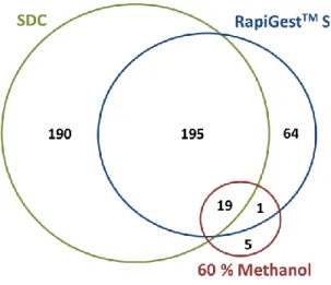 Figure 2.6  Membrane protein identifications comparing 1 % SDC, 0.15% RapiGest TM  SF, and  60% methanol solubilization