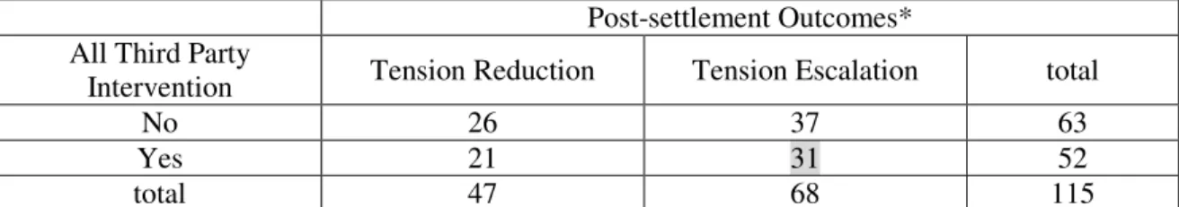 Figure 2.2. Post-settlement outcomes after third party intervention on stronger side  Post-settlement Outcomes 