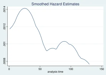 Figure 3.2 Cox proportional baseline hazard function without third party intervention  (crisis outcome: imposed) 