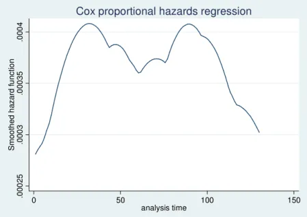 Figure 4. Smoothed hazard function under the influence of reputation 