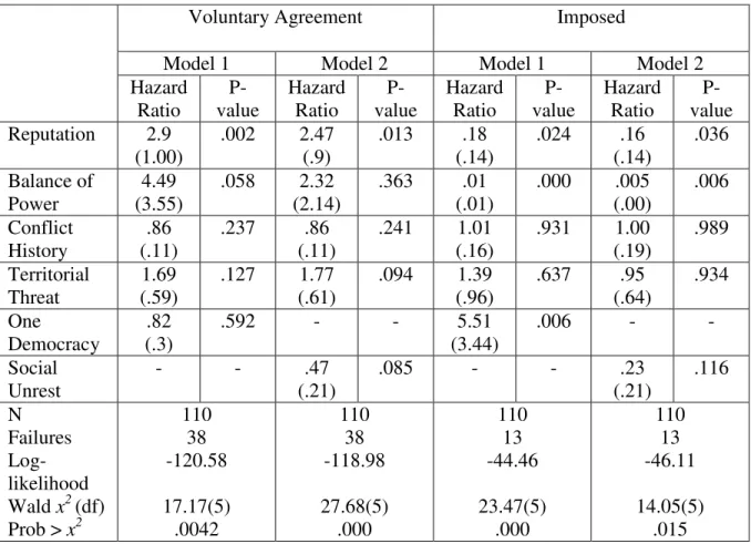 Table 2.Cox proportional hazard model: reputation and crisis duration 