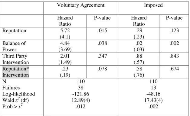 Table 3.Cox proportional hazard model: the effect of third party intervention 