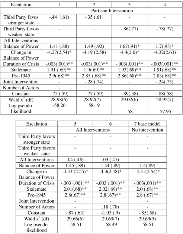 Table 4. Logit estimates of the effect of third party intervention on post-settlement peace a