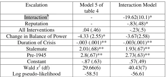 Table 5. Interaction effects  Escalation  Model 5 of  table 4  Interaction Model  Interaction b -  -19.62(10.1)*  Reputation  -  -.83(.48)*  All Interventions  .04 (.46)  -.23(.5) 