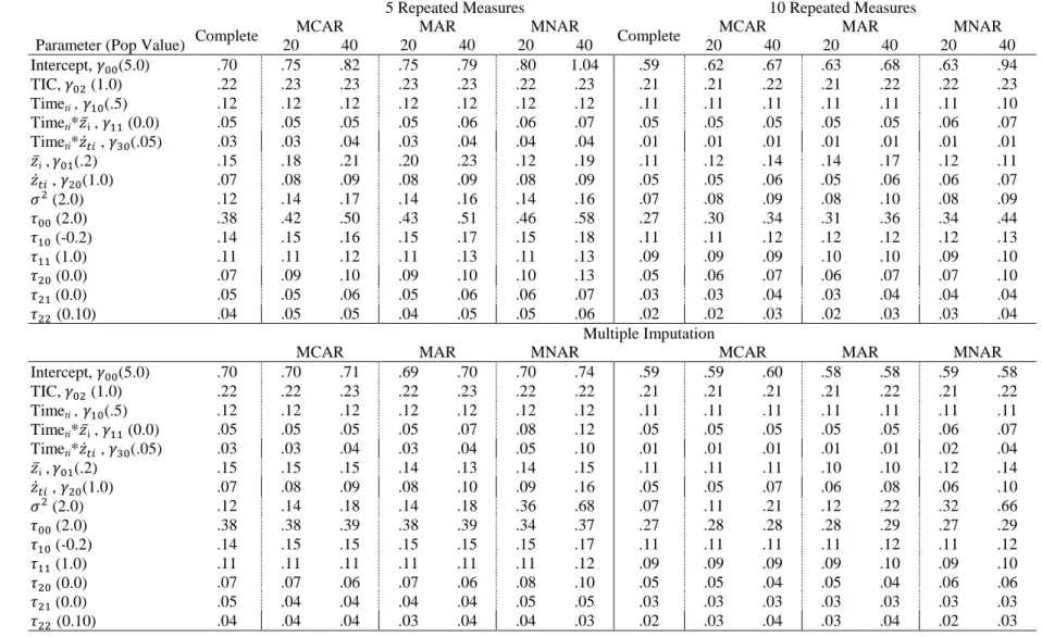 Table 9  Model 2 RMSE 