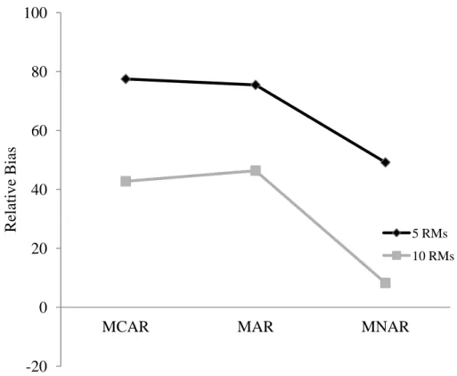 Figure 1. Effects of missingness mechanism and number of repeated measures on relative  bias in the between-person effect (     ) in Model 1