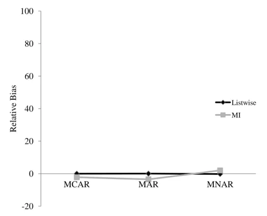 Figure 2. Effects of mechanism and MI on relative bias in the within-person effect (     ) in  Model 1