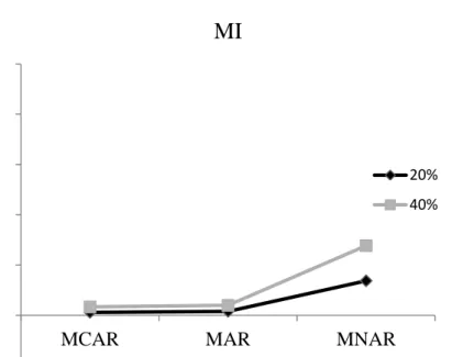 Figure 3. Effects of proportion missing and mechanism on relative bias in the residual  variance estimate (  ) after MI in Model 1